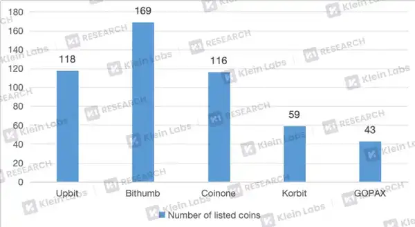 深度解析韩国三大交易平台的上币黑箱：差异化路径与市场逻辑！
