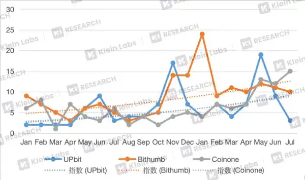 深度解析韩国三大交易平台的上币黑箱：差异化路径与市场逻辑！