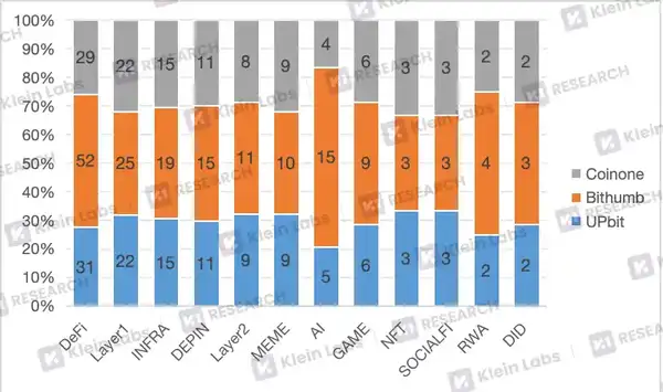 深度解析韩国三大交易平台的上币黑箱：差异化路径与市场逻辑！