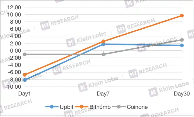深度解析韩国三大交易平台的上币黑箱：差异化路径与市场逻辑！