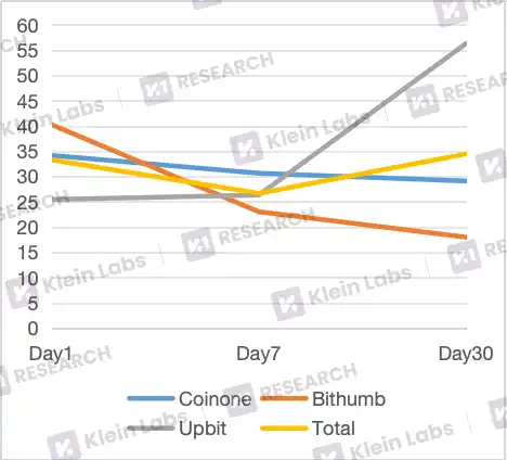 深度解析韩国三大交易平台的上币黑箱：差异化路径与市场逻辑！