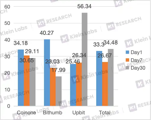 深度解析韩国三大交易平台的上币黑箱：差异化路径与市场逻辑！