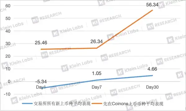 深度解析韩国三大交易平台的上币黑箱：差异化路径与市场逻辑！