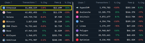 马云豪砸4400万美元买入万枚ETH，抢占万亿RWA市场！