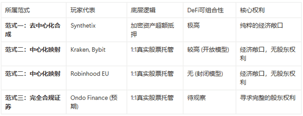 Ondo上线倒计时：揭示万亿市场背后的RWA三大范式竞争！