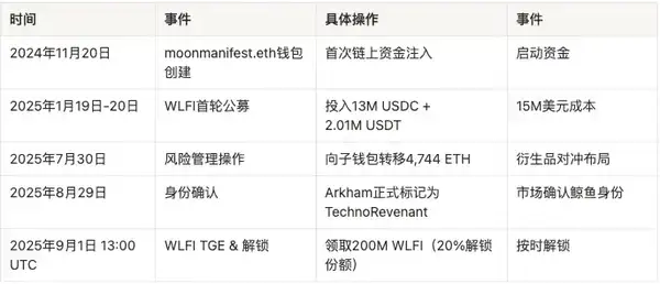 7天狂赚3亿美元！TechnoRevenant：新晋链上鲸鱼还是隐藏大佬？