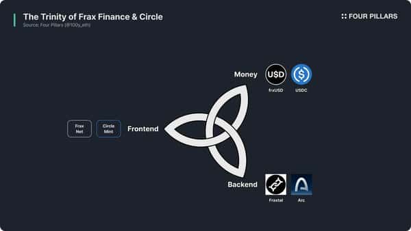 Circle成功秘籍：Frax Finance如何创新突破？