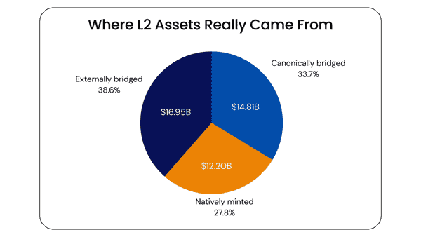 Layer 2：以太坊安全保障下的真实面貌！