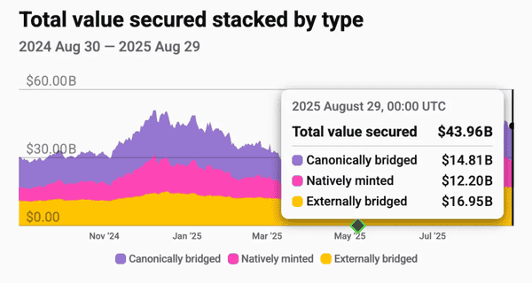 Layer 2：以太坊安全保障下的真实面貌！