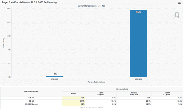非农数据不及预期！降息潮来袭，黄金与比特币暴涨！