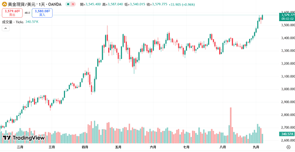 非农数据不及预期！降息潮来袭，黄金与比特币暴涨！
