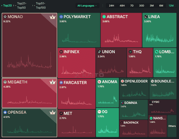 IOSG：为何“闭眼买”的山寨季已成往事？