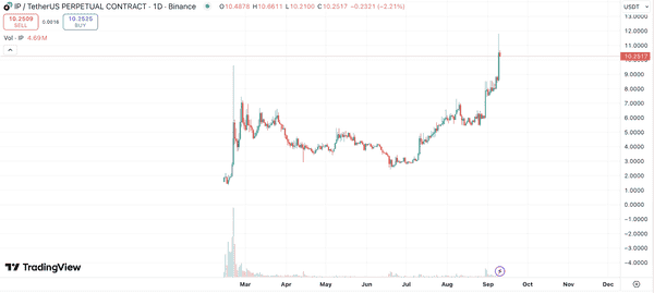 Story Protocol：最高暴涨近4倍的传奇逆袭！