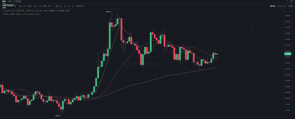XRP冲击3美元大关：ETF利好能否助力再创新高？