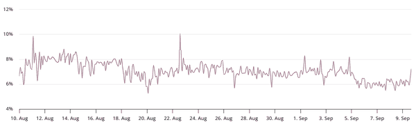 XRP冲击3美元大关：ETF利好能否助力再创新高？