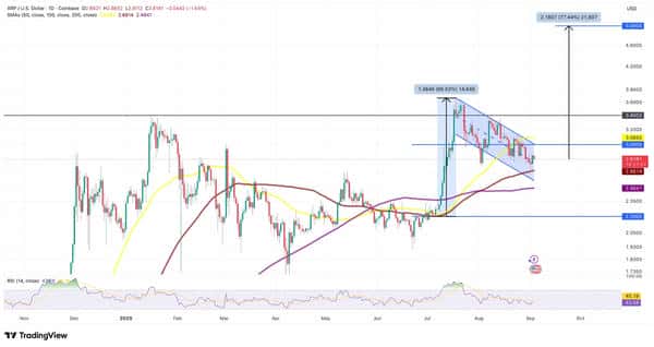 XRP冲击3美元大关：ETF利好能否助力再创新高？