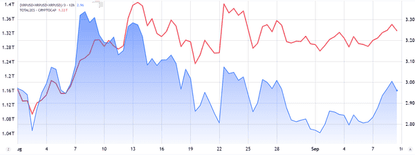 XRP冲击3美元大关：ETF利好能否助力再创新高？