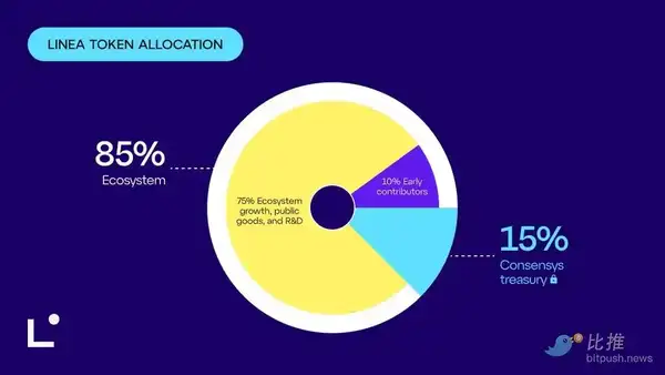 Layer2巨头Linea明天发币，投资机会是否值得把握？