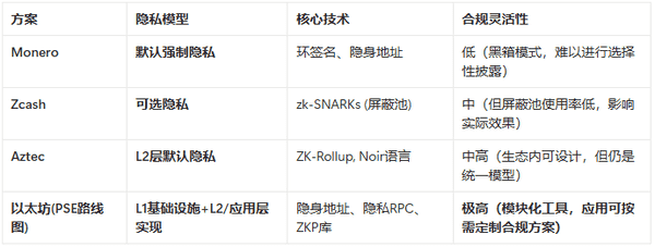 后Tornado Cash时代：以太坊推出“合规隐私”新策略！