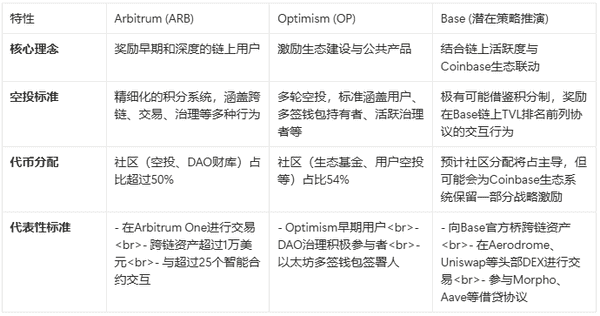 Coinbase的Base代币:从拒绝发币到探索新机遇,L2战局即将开启!