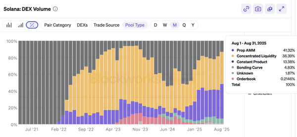 Solana的隐形冠军：如何悄然占领四成DEX市场份额？