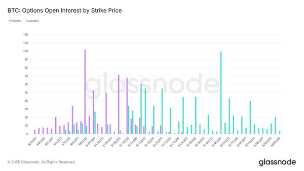比特币关键支撑点11.52万美元，史上最大期权到期日临近！