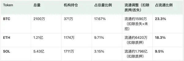 美联储降息引爆机构牛市：BTC狂涨，ETH重估，SOL能否接力？