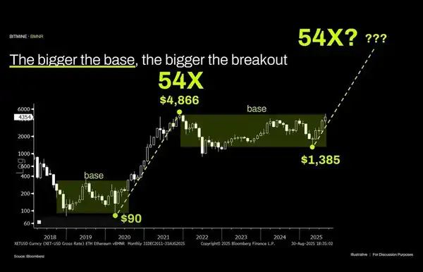 Andrew Kang直言不讳：华尔街大佬Tom Lee的ETH理论竟是“最愚蠢”！