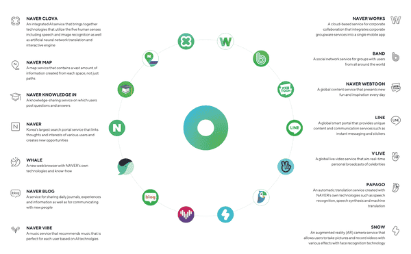 Naver收购韩国最大交易所Upbit，加密市场开启“财阀时代”！