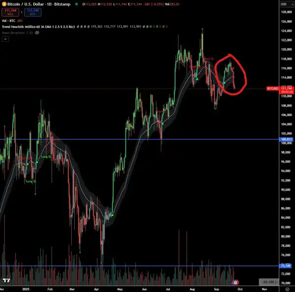降息引发大回调,加密牛市真的结束了吗?