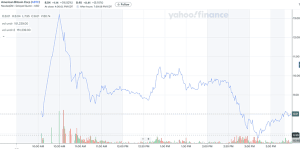American Bitcoin上市首日狂涨85%,五度触发熔断后回落!