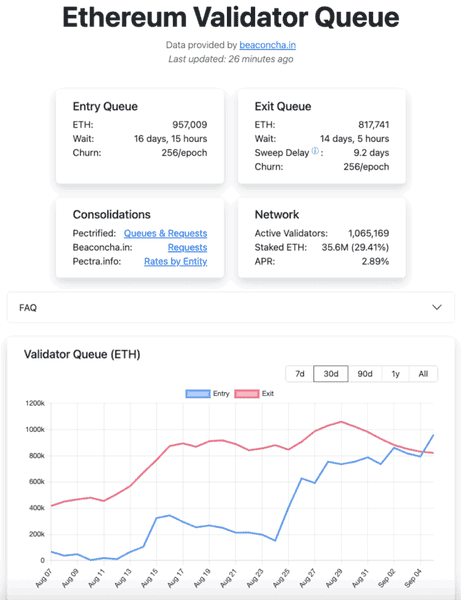 以太坊质押队列现黄金交叉：退出降温，进场热潮来袭！