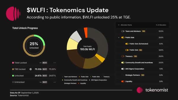 警惕！远离 $WLFI 的五大原因不容忽视！