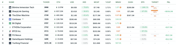 以太币遭遇瓶颈？SharpLink豪掷1500万美元回购股票，mNAV近半数ETH储备失守！