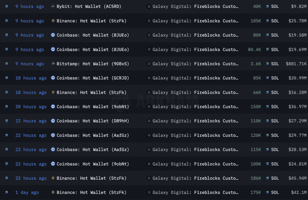Galaxy Digital重磅押注Solana！24小时加仓120万颗SOL，总持仓超15亿美元！