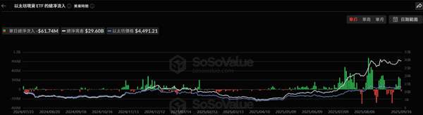美比特币现货ETF资金流入再创新高：单日达2.92亿美元，连续7天净流入！