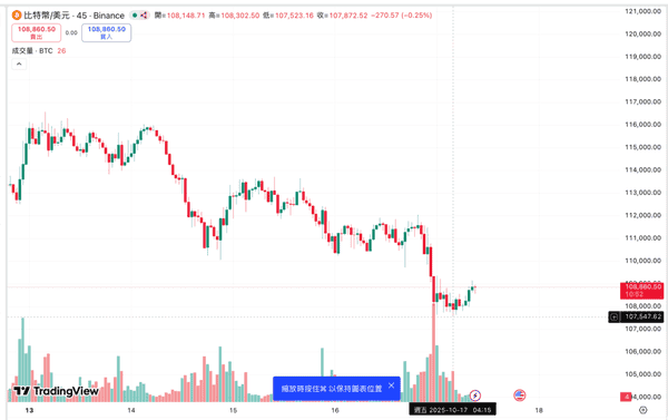 比特币跌破10.8万美元，黄金突破4300美元新高，避险市场异动背后！