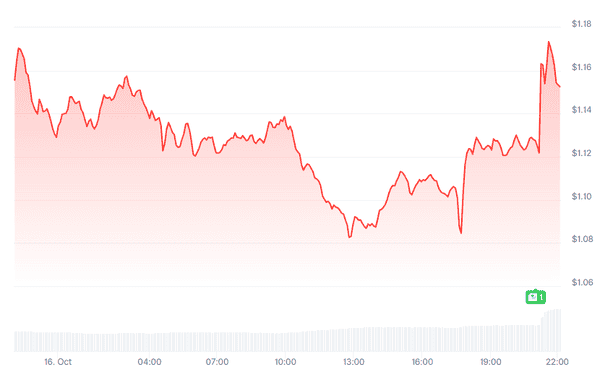 Solana流动性质押协议Jito获a16z 5000万美元投资，$JTO应声暴涨！