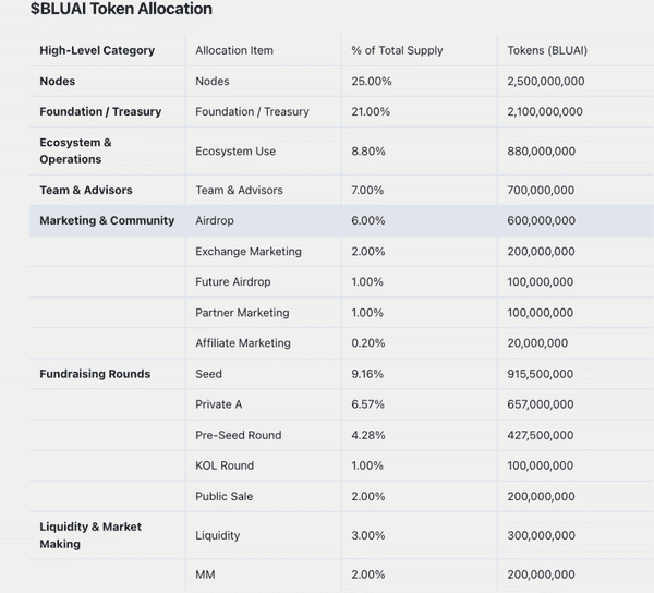 币安Alpha新项目Bluwhale：AI与Web3的永恒叙事揭秘！
