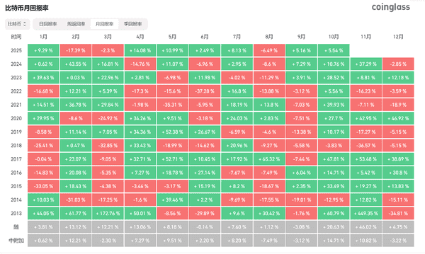 美国政府关门后，比特币飙升至12.1万！摩根大通看涨至16.5万！