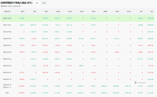 美国政府关门后，比特币飙升至12.1万！摩根大通看涨至16.5万！