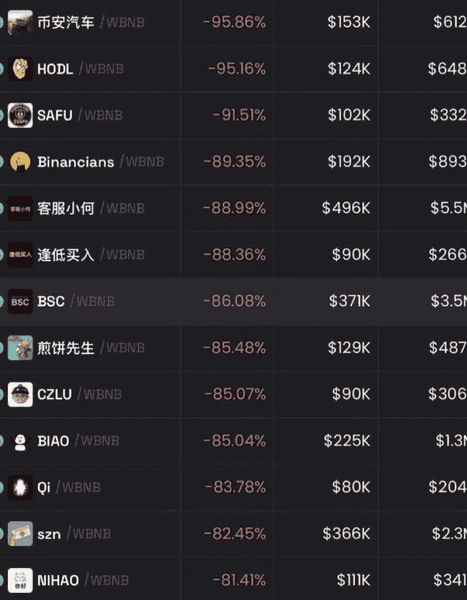 BNB链Memecoin暴跌90%，徐明星直言信仰式传销注定归零！