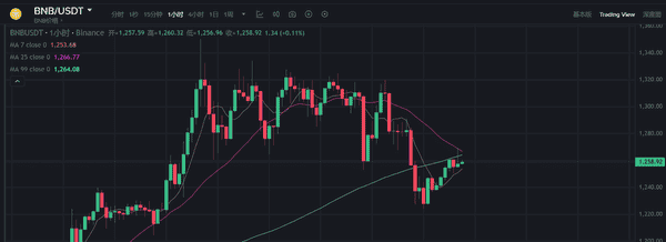 BNB链Memecoin暴跌90%，徐明星直言信仰式传销注定归零！
