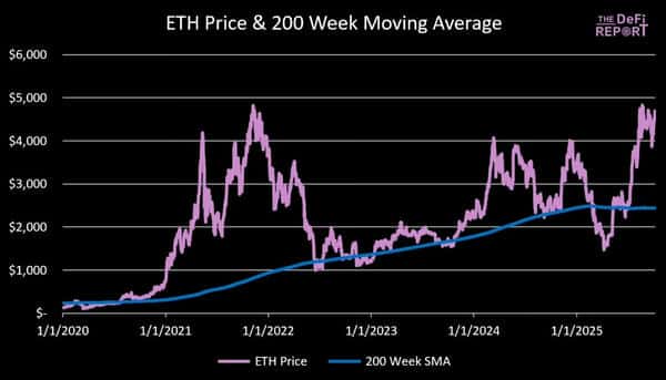 以太坊超级周期来袭！Tom Lee豪言中期目标1万美元！