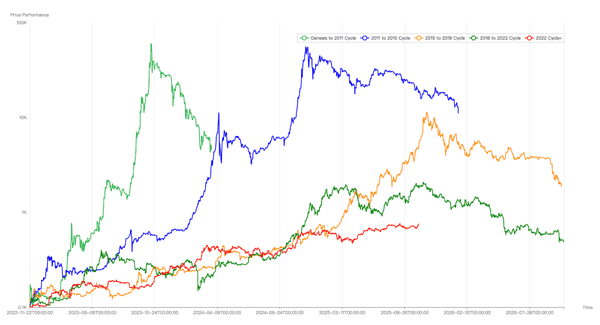 BTC何去何从：10月是旧周期顶点还是新周期起点？
