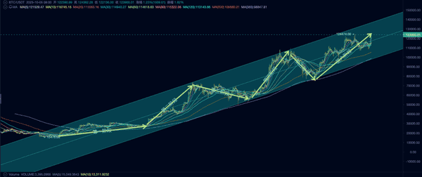 BTC何去何从：10月是旧周期顶点还是新周期起点？