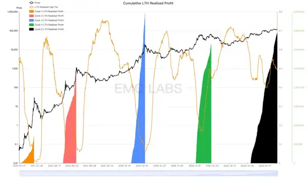 BTC何去何从：10月是旧周期顶点还是新周期起点？