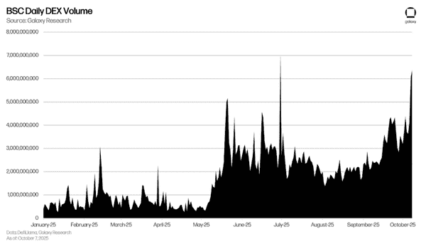 Galaxy：BSC高光时刻来临，能否持续？