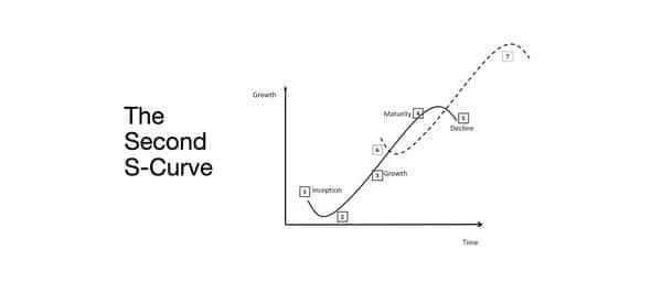 后流动性时代的真实收益新探寻：攀登第二曲线！