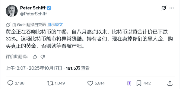 黄金突破4370美元，比特币暴跌至10.8万：“数字黄金”面临重大考验！